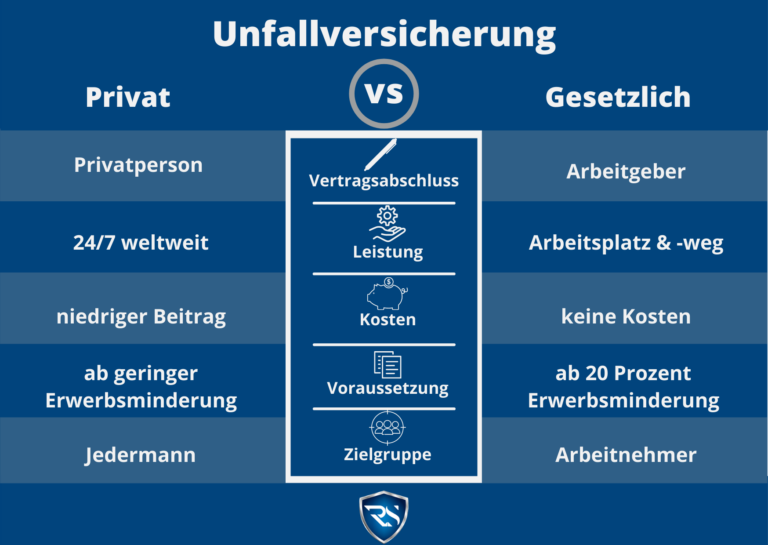 Wie sinnvoll ist die Unfallversicherung?