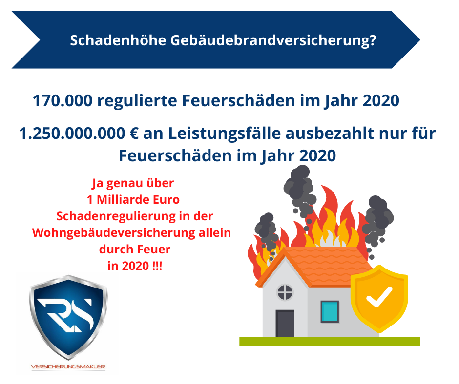 Leistungen der Gebäudebrandversicherung