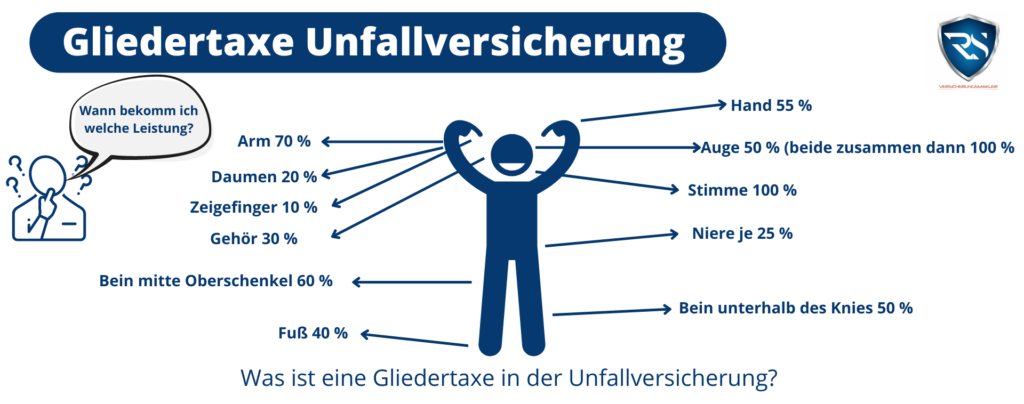 Was ist die Gliedertaxe der Unfallversicherung?