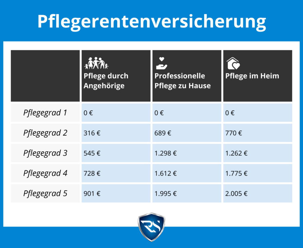 pflegegrad in der pflegerentenversicherung